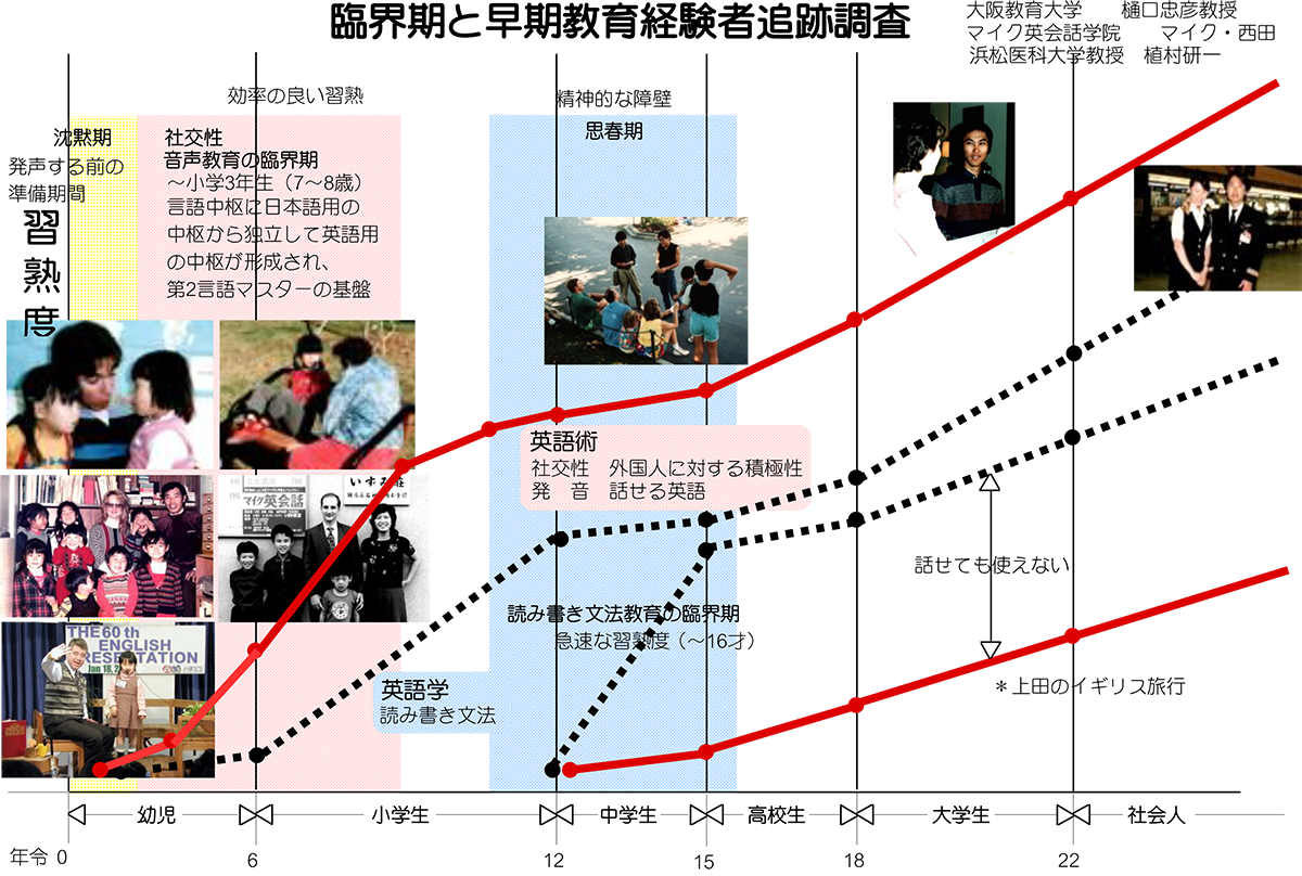 早期教育経験者追跡調査